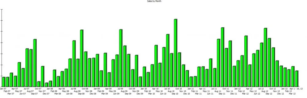 Sales Graph